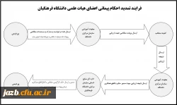 فرایند تمدید احکام پیمانی اعضای هیات علمی دانشگاه فرهنگیان