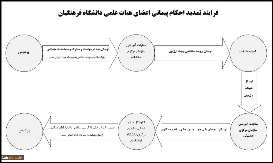 فرایند تمدید احکام پیمانی اعضای هیات علمی دانشگاه فرهنگیان