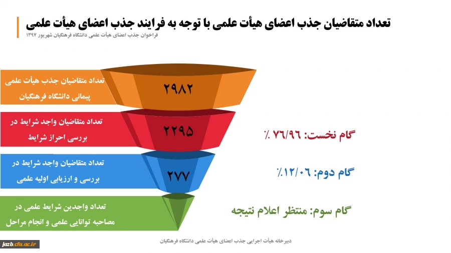 تعداد متقاضیات