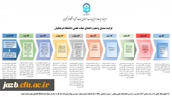 تبدیل وضعیت اعضای هیأت علمی دانشگاه فرهنگیان