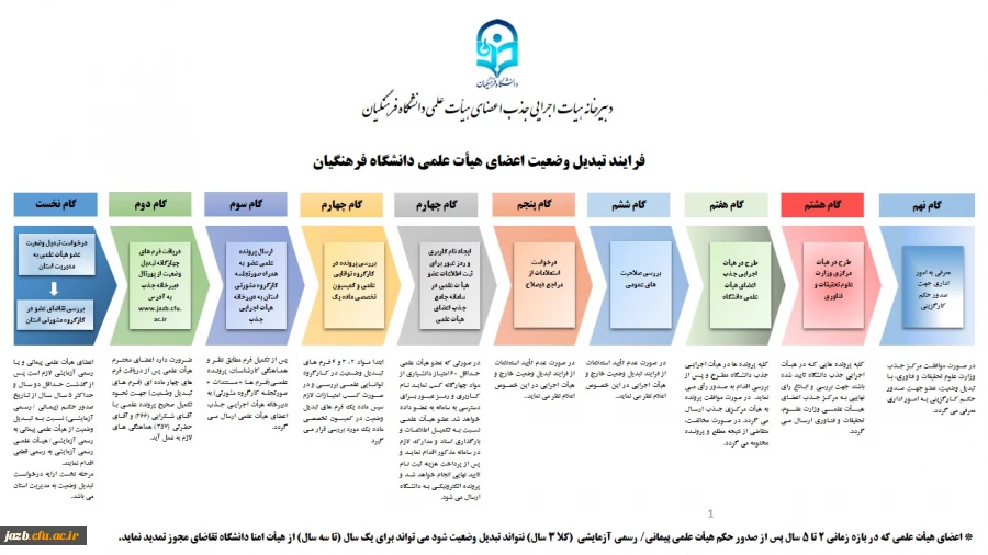 تبدیل وضعیت اعضای هیأت علمی دانشگاه فرهنگیان